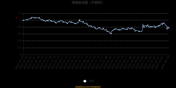 炒股配资配资： 永赢成长远航一年持有混合A：2025年第一季度利润814.4万元 净值增长率3.1%