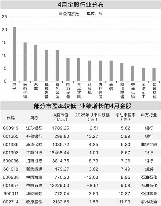 国内可靠的配资平台 187家公司入围券商4月金股 电子行业含“金”量最高