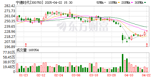 炒股配资公司站点门户 宁德时代去年净利增至507亿元 但各业务板块营收均下滑