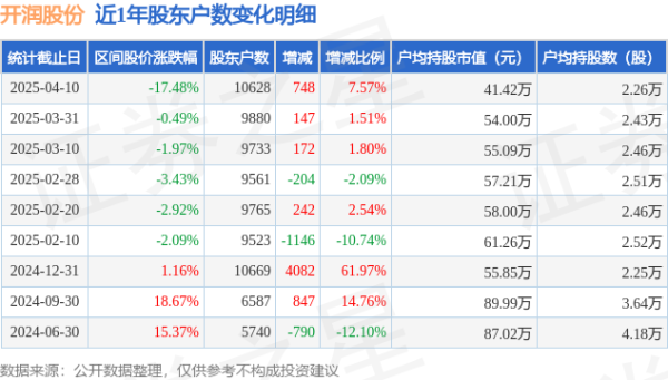 配资信息网配资 开润股份(300577)4月10日股东户数1.06万户，较上期增加7.57%