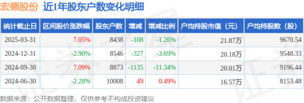 股票配资集中网站 宏德股份(301163)3月31日股东户数0.84万户，较上期减少1.26%