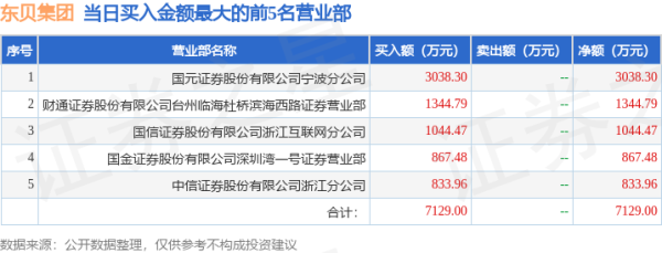 股票实盘配资平台 4月30日东贝集团（601956）龙虎榜数据