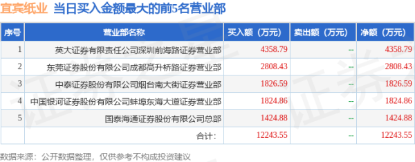 靠谱的配资平台 4月30日宜宾纸业（600793）龙虎榜数据