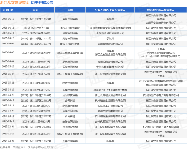 股民配资平台 浙江众安建设集团作为被告/被上诉人的1起涉及债权人代位权纠纷的诉讼将于2025年6月11日开庭
