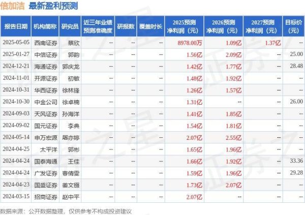 线上配资网 倍加洁：5月23日接受机构调研，大成基金、申万轻工等多家机构参与